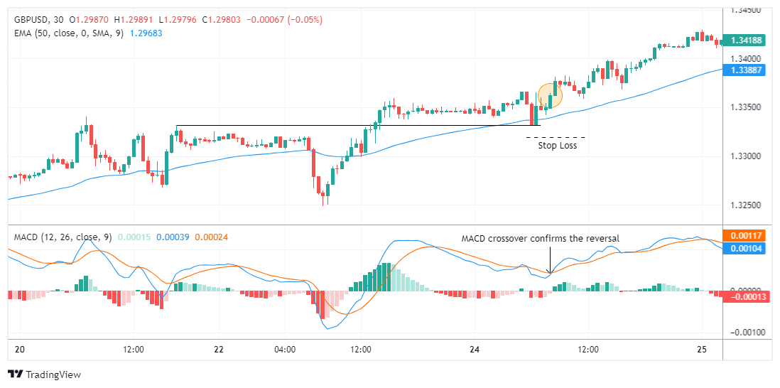 GBPUSD Imej Carta