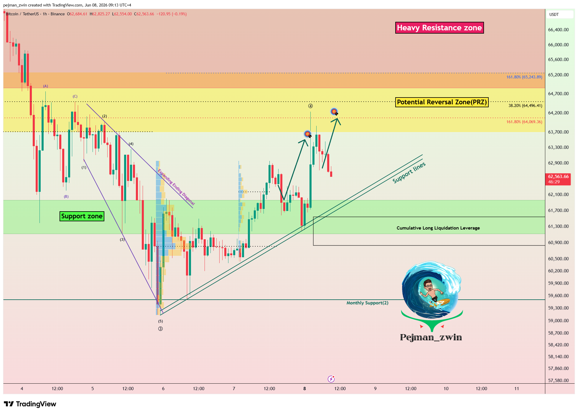 BINANCE:BTCUSDT Chart Image by pejman_zwin