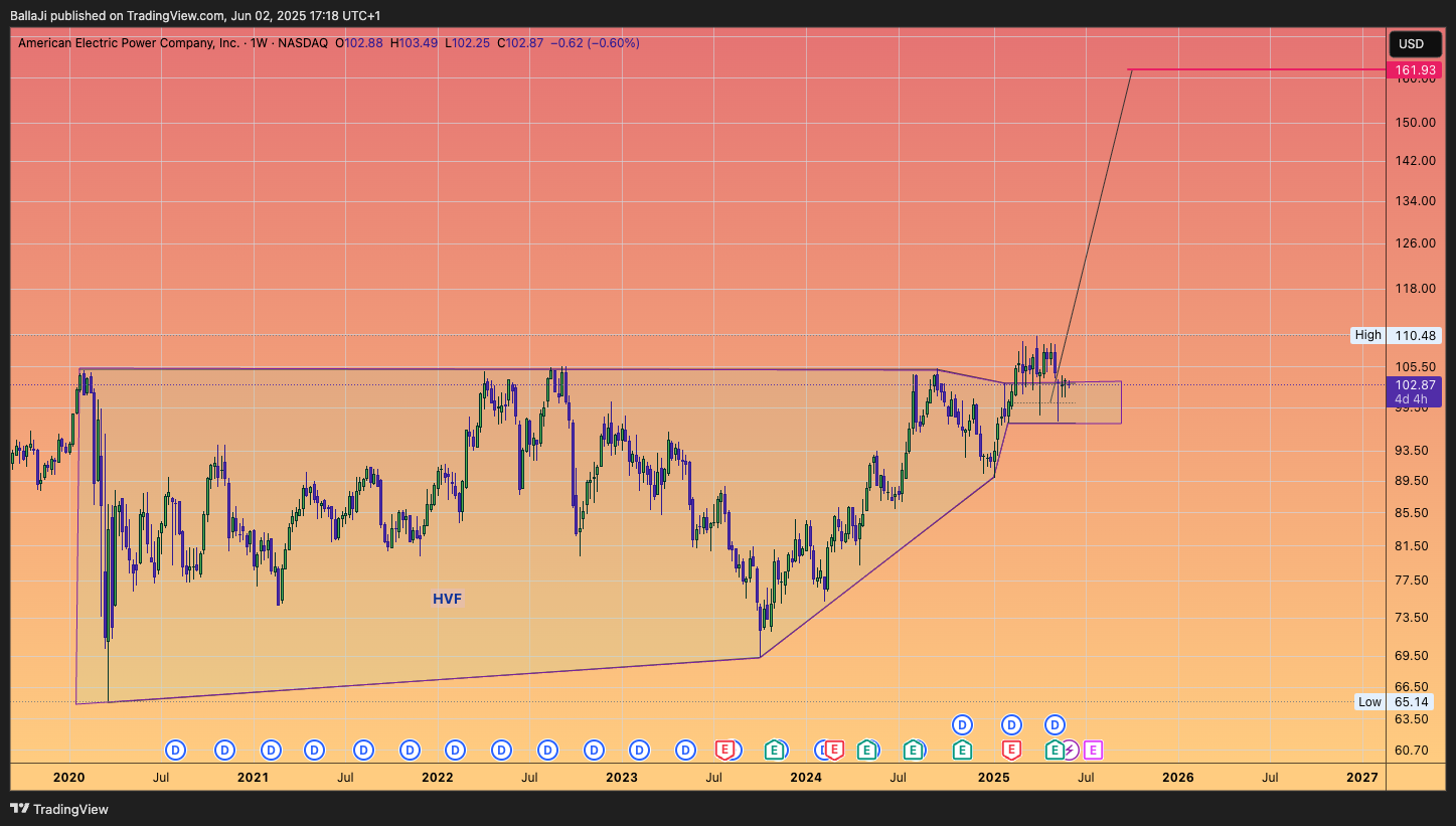 BATS:AEP Chart Image by BallaJi