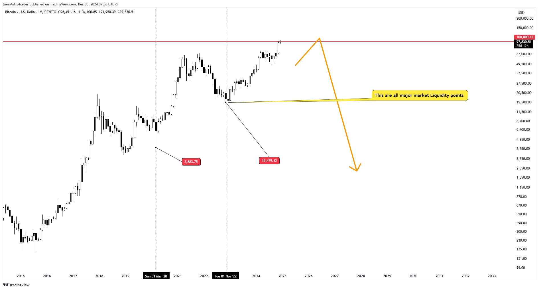 CRYPTO:BTCUSD Chart Image by GannAstroTrader