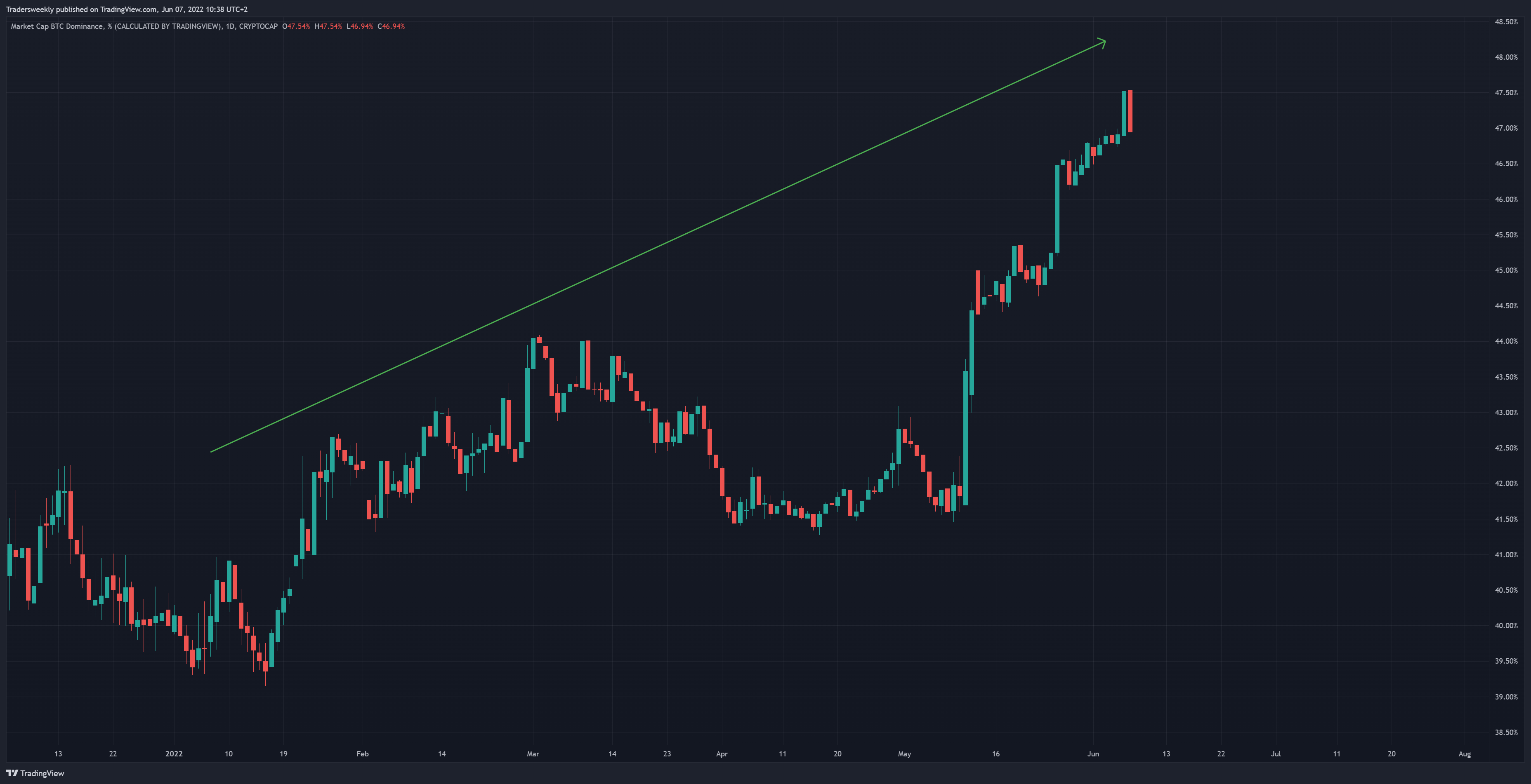 CRYPTOCAP:BTC.D صورة الرسم البياني by Tradersweekly