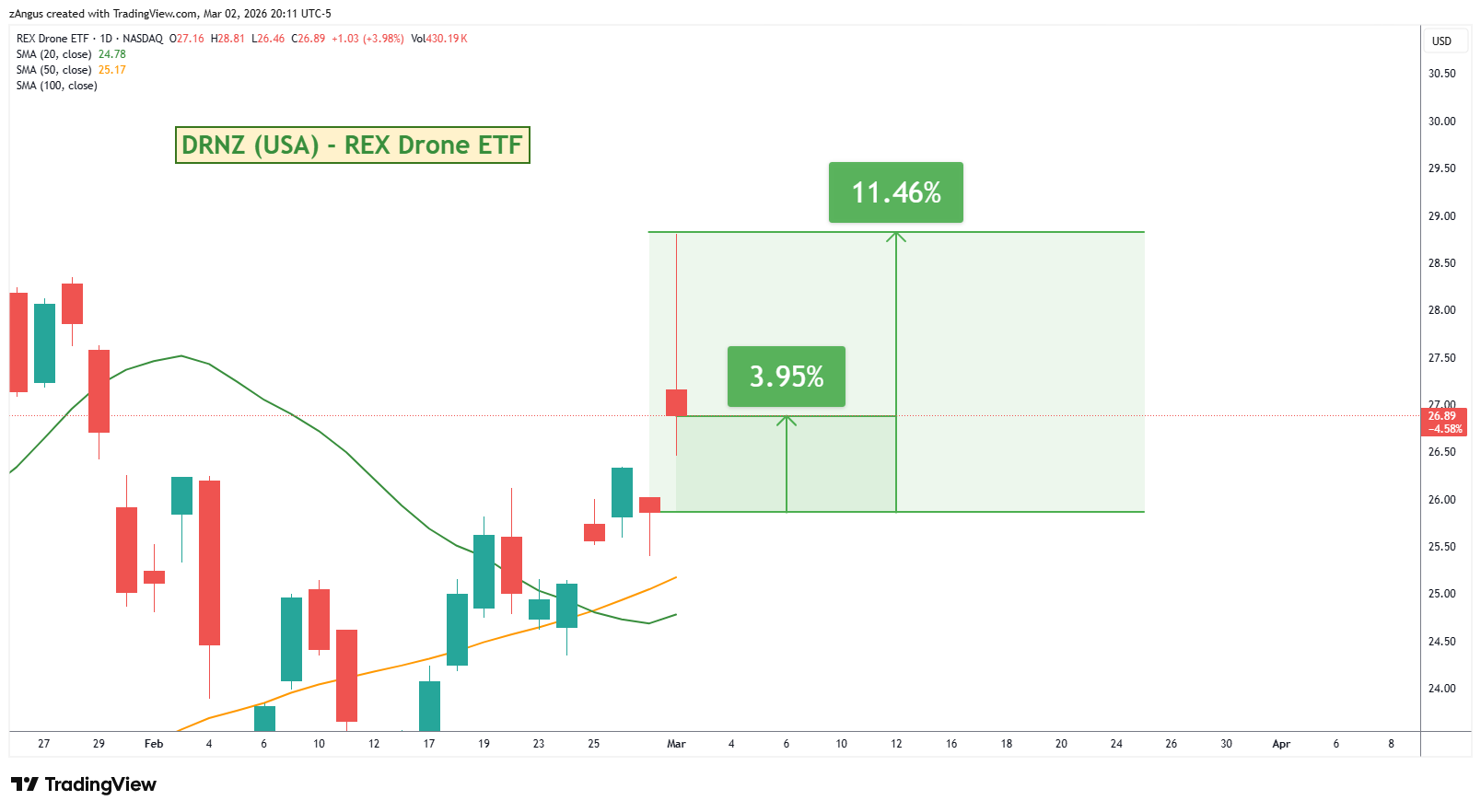 NASDAQ:DRNZ Chart Image by zAngus