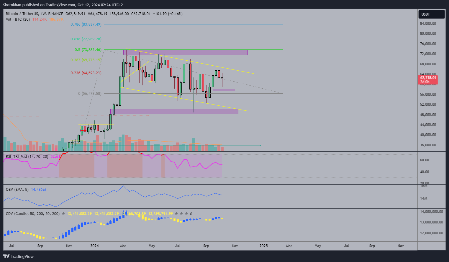 BINANCE:BTCUSDT Chart Image by Shotokhan