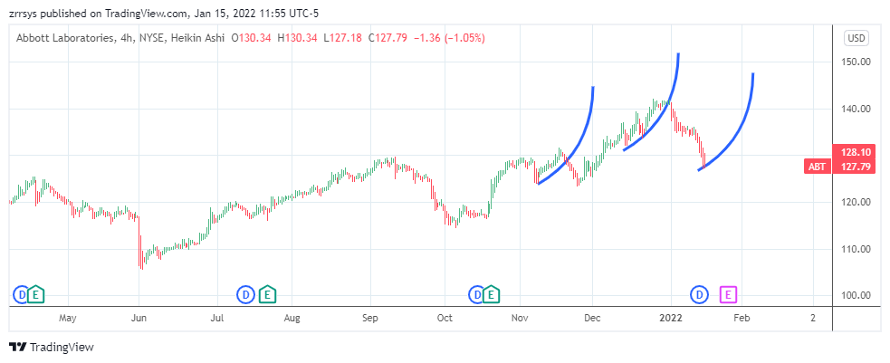 NYSE:ABT Chart Image by zrrsys