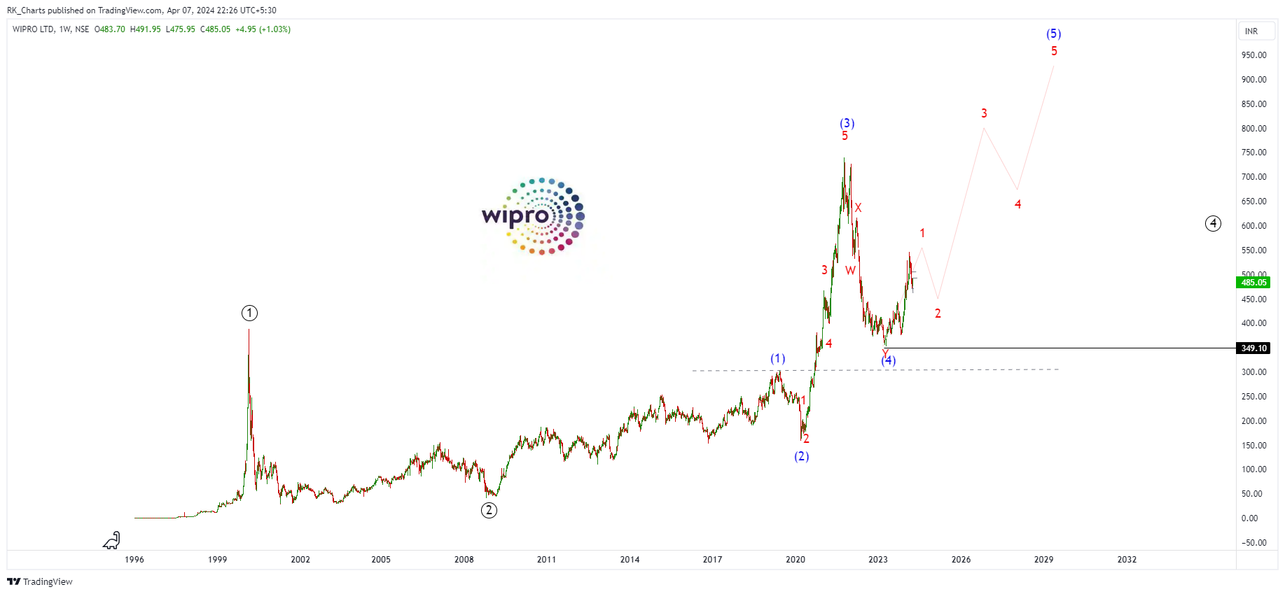 NSE:WIPRO Imagen del gráfico de RK_Chaarts