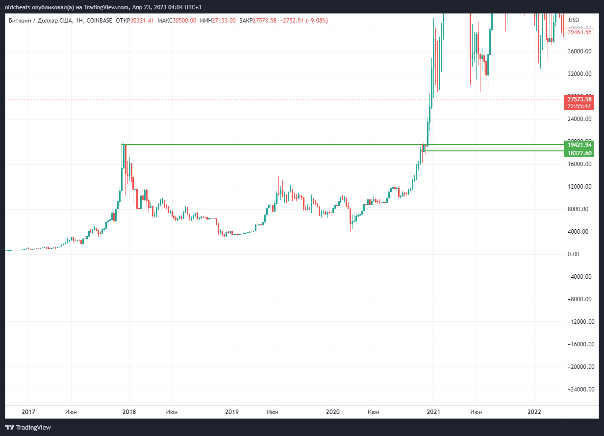 COINBASE:BTCUSD Chart Image by oldcheats