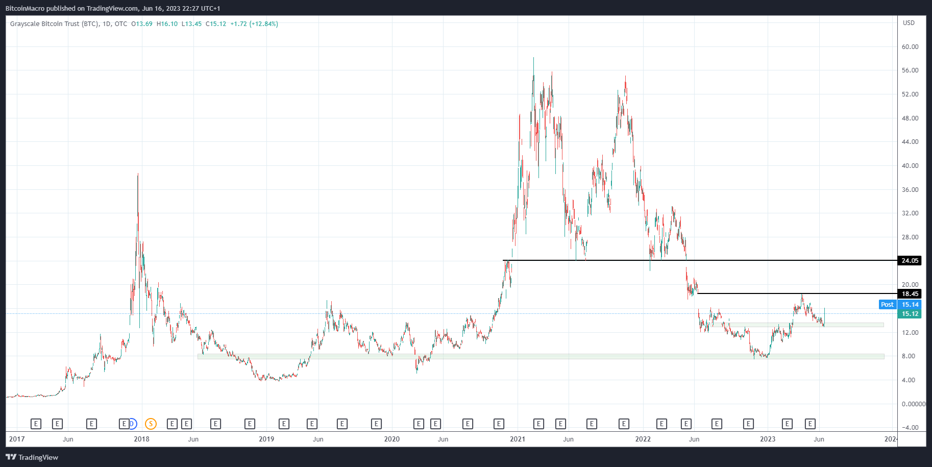 OTC:GBTC Imagem do gráfico por BitcoinMacro