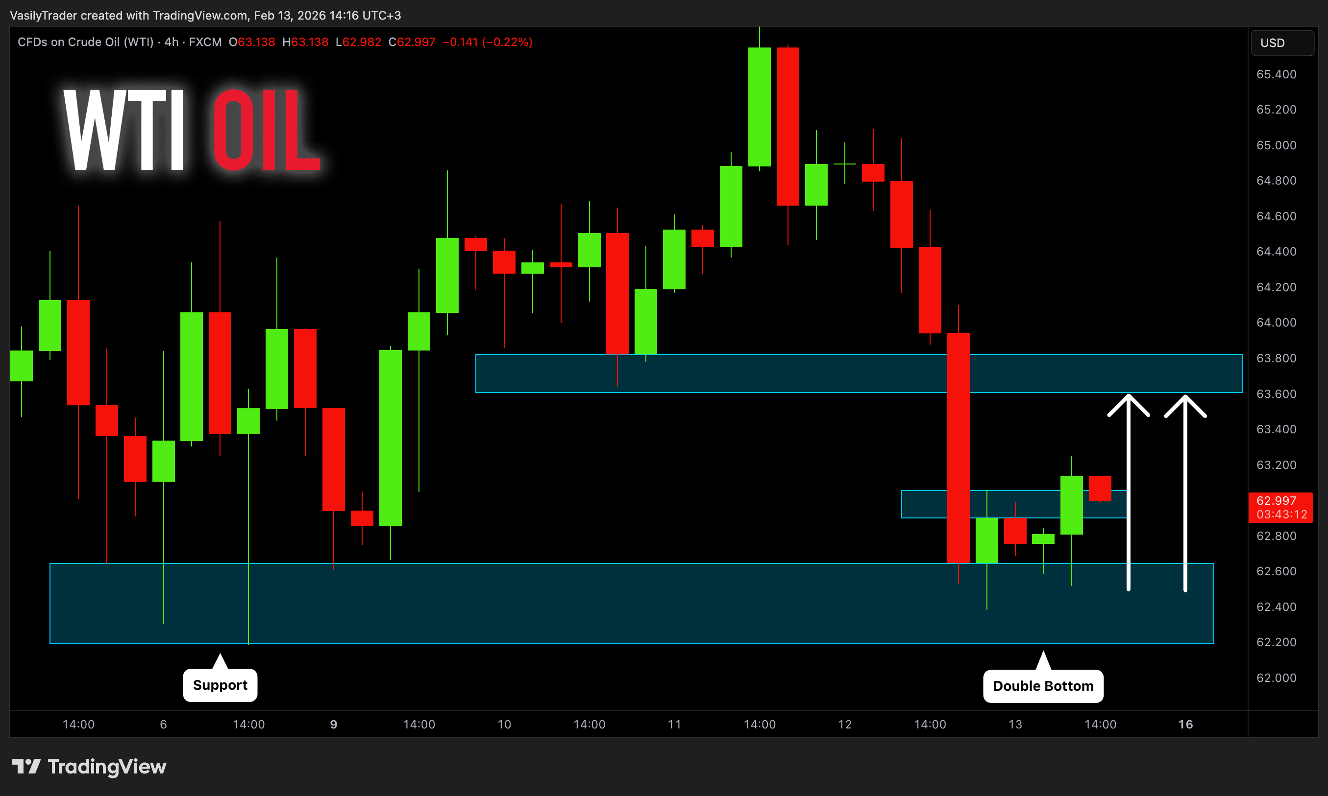 FX:USOIL Chart Image by VasilyTrader