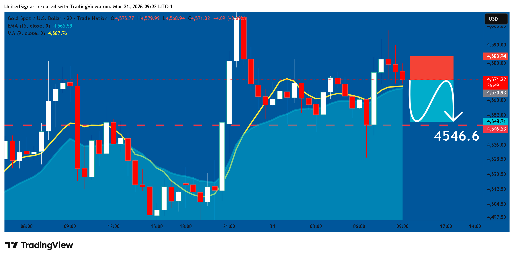 TRADENATION:XAUUSD ‏תמונת גרף מאת UnitedSignals