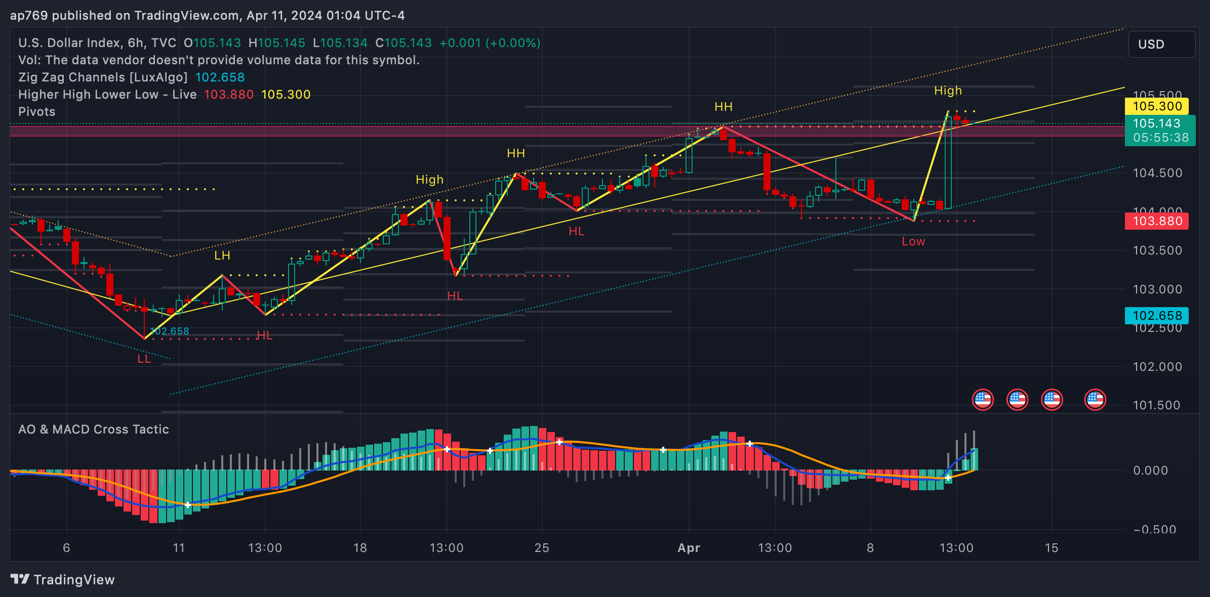 Imej Carta TVC:DXY oleh ap769