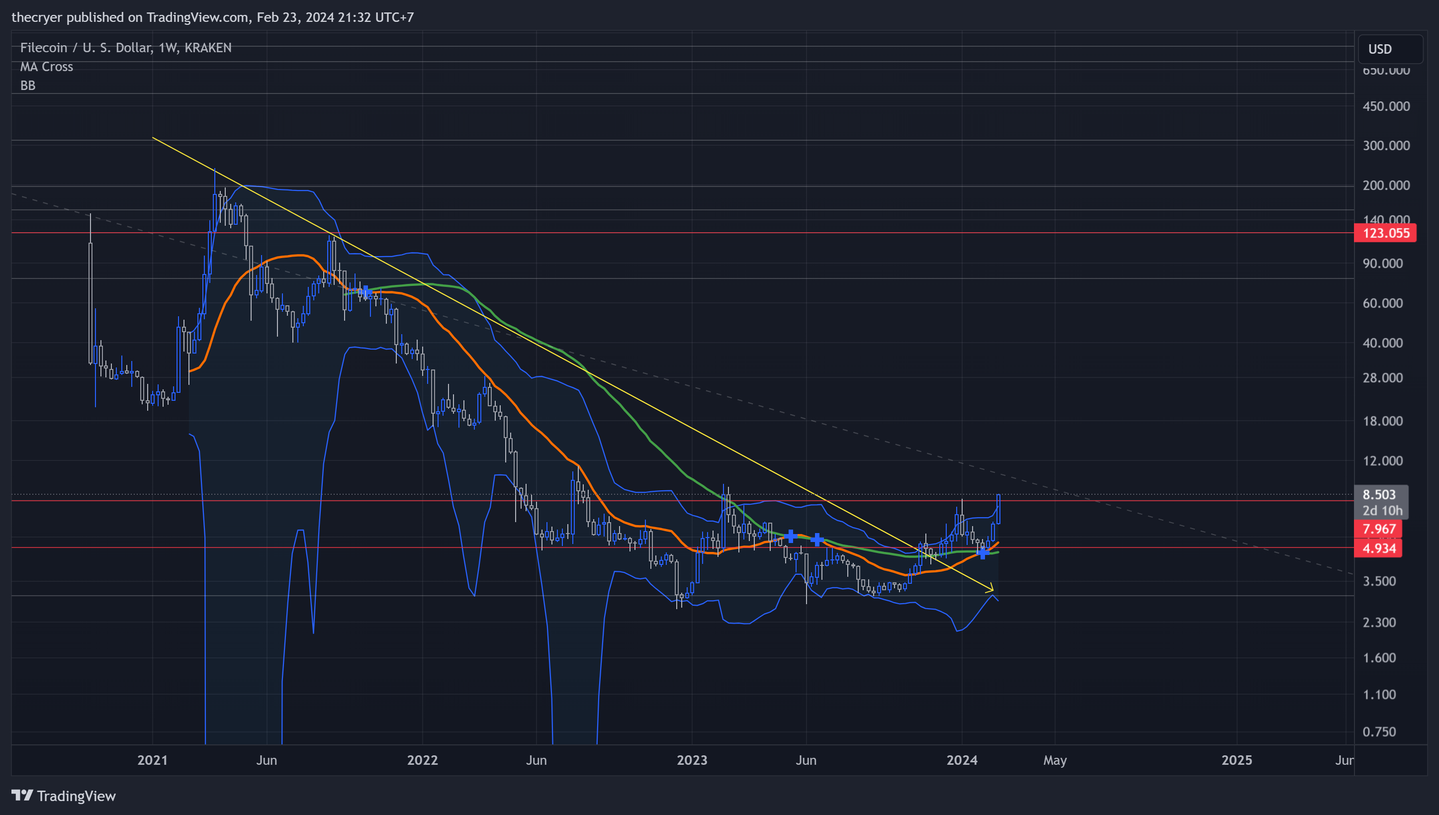 KRAKEN:FILUSD Chart Image by thecryer