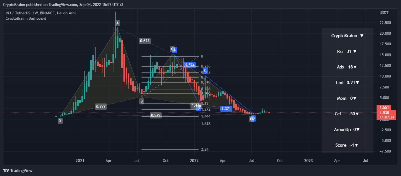 BINANCE:INJUSDT Chartbild von FutureAlchemist