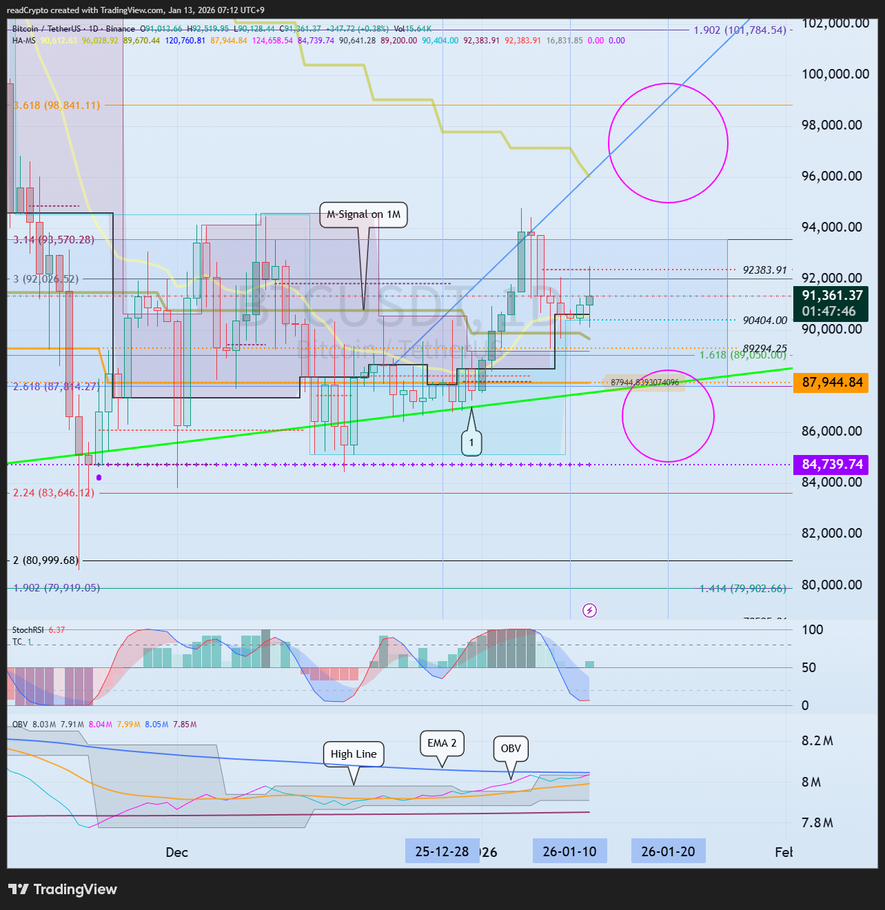 BINANCE:BTCUSDT Chart Image by readCrypto