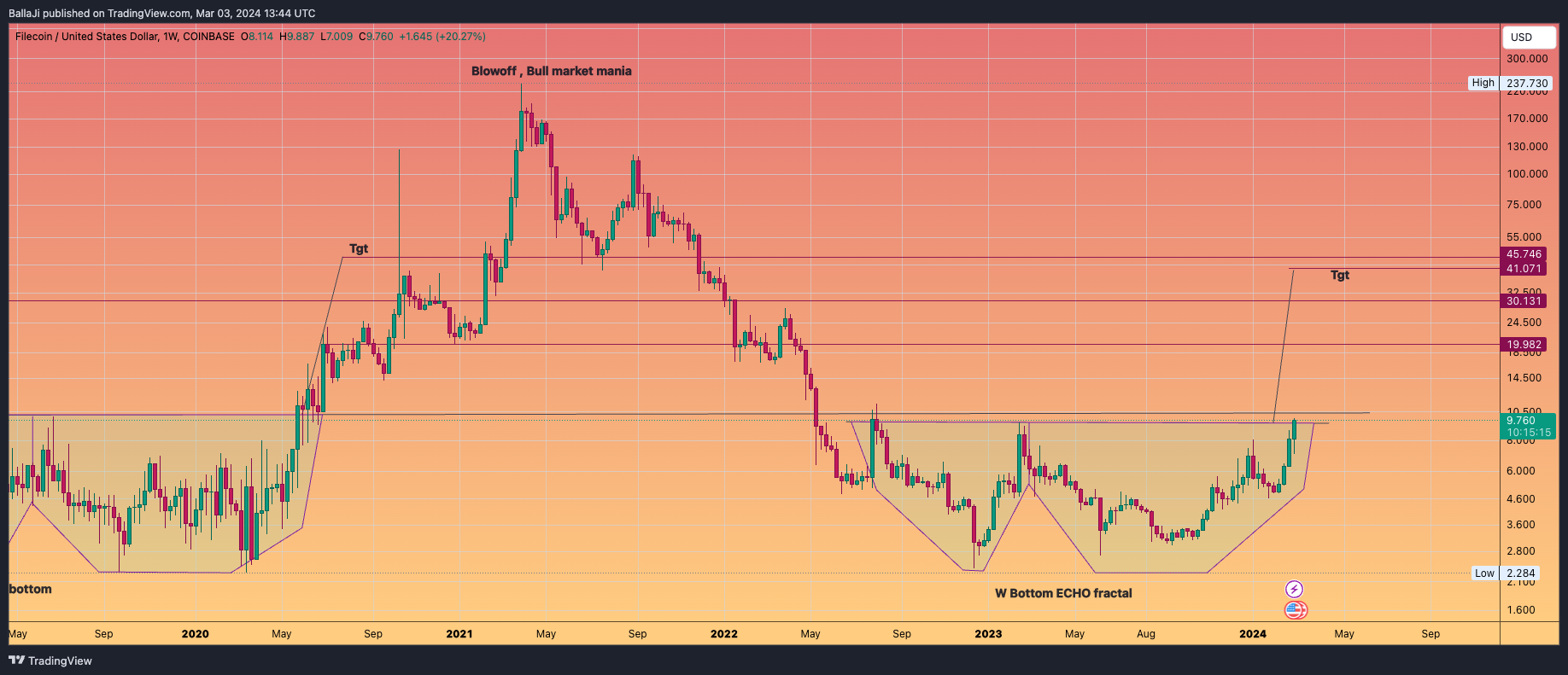 COINBASE:FILUSD Chart Image by BallaJi