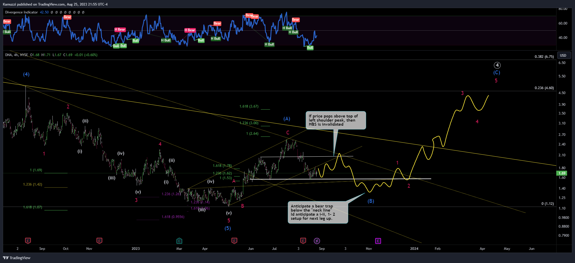 NYSE:DNA Imagem do gráfico por CryptoHolix