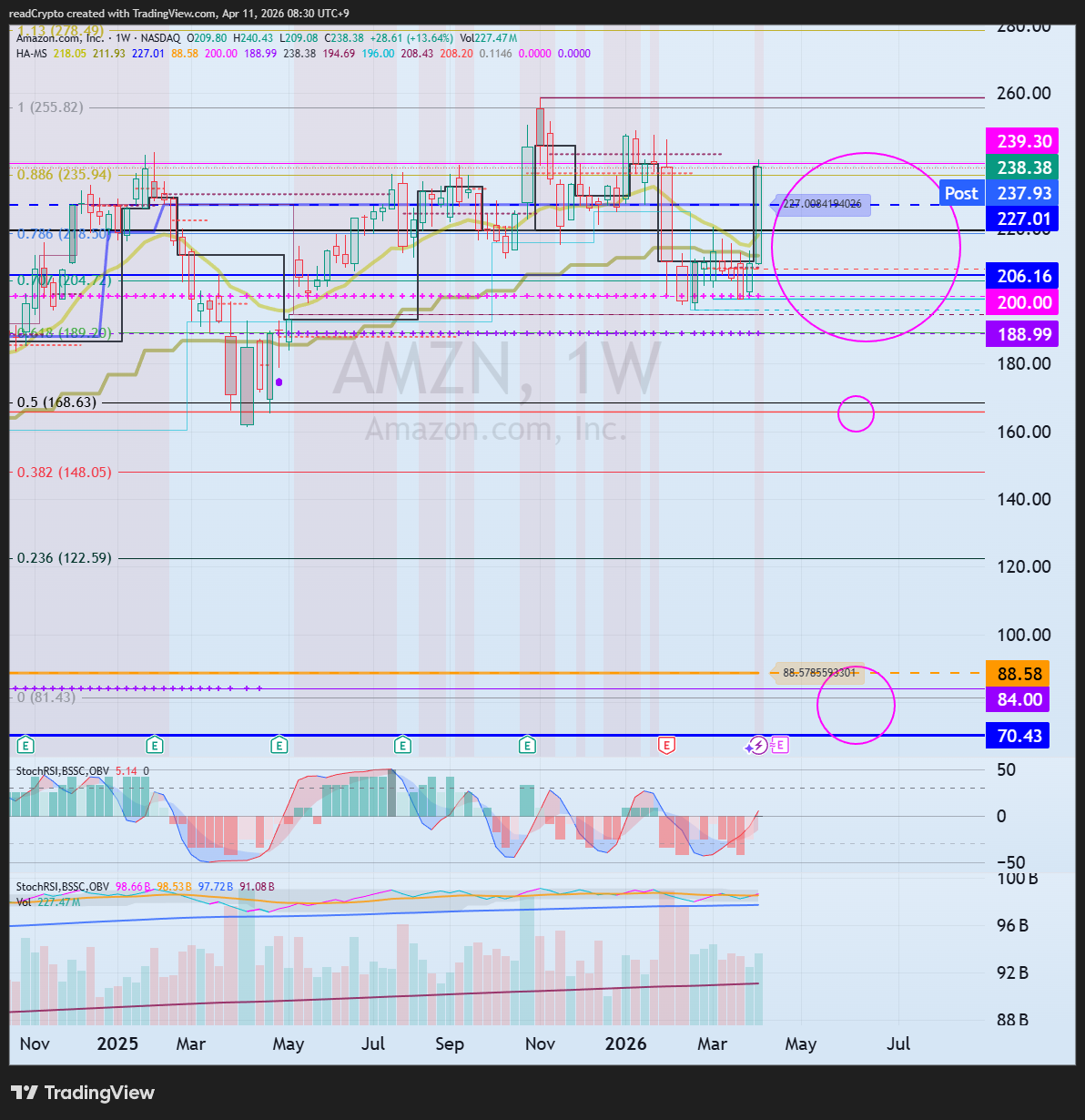 BATS:AMZN Chart Image by readCrypto