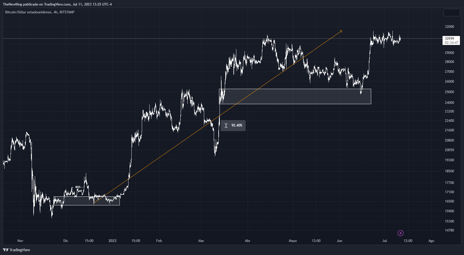 BITSTAMP:BTCUSD Chart Image by NUEVO_REY