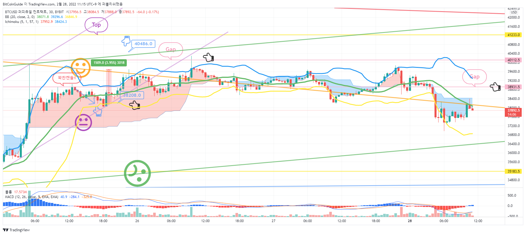 BYBIT:BTCUSD Image du graphique par BitCoinGuide