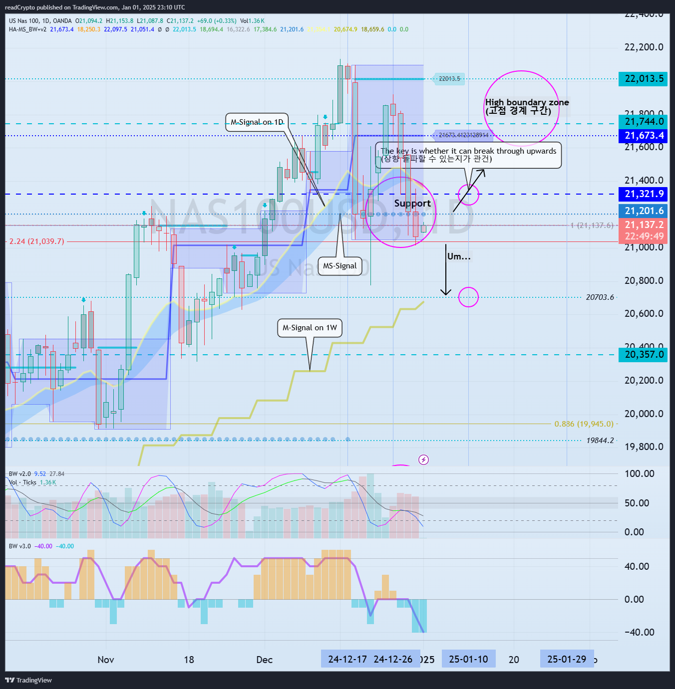 OANDA:NAS100USD Chart Image by readCrypto