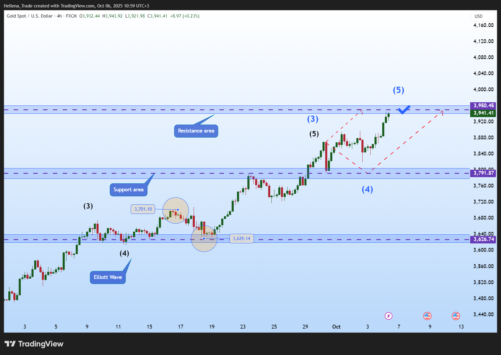 FX:XAUUSD Chart Image by Hellena_Trade