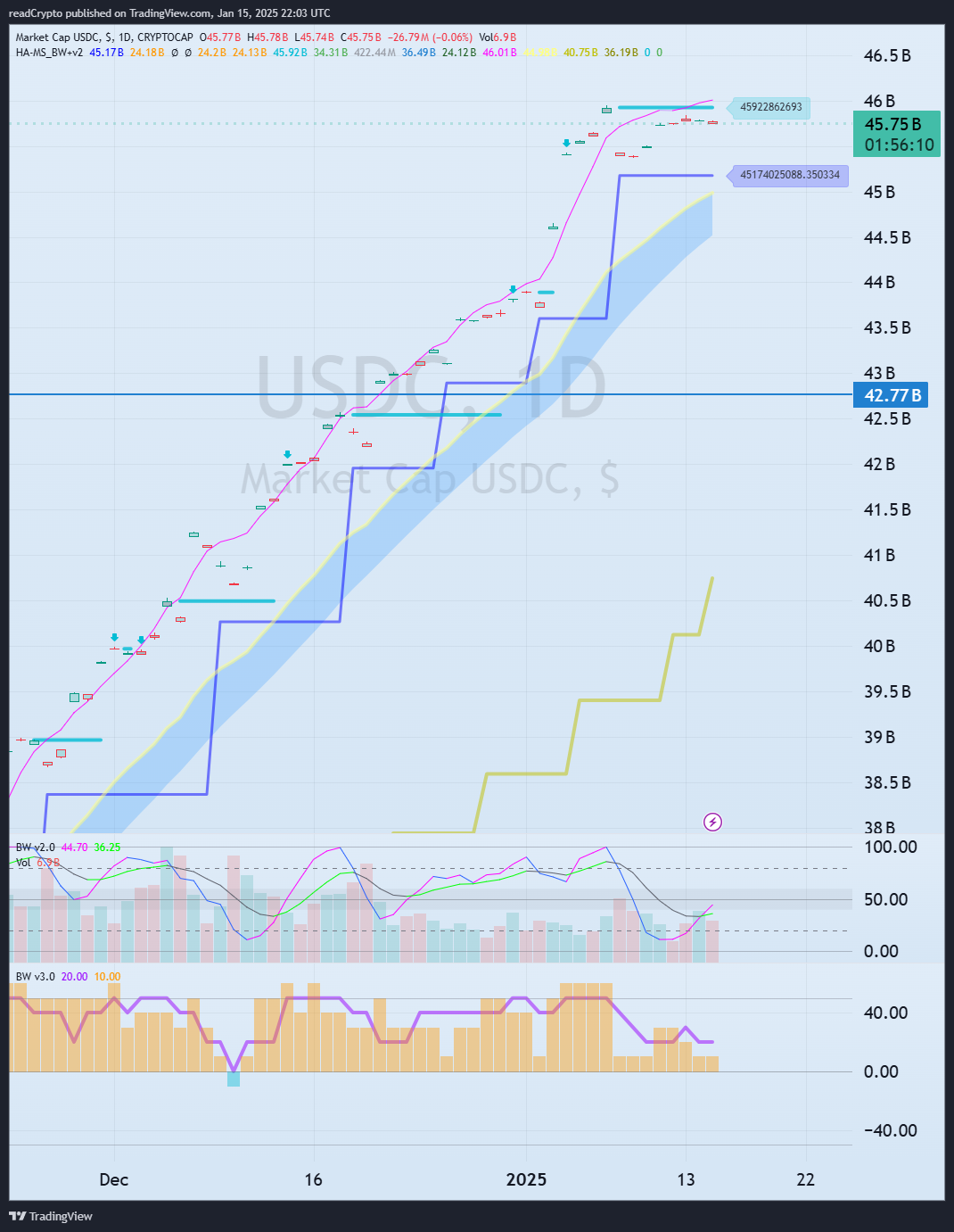 CRYPTOCAP:USDC Obraz wykresu od readCrypto