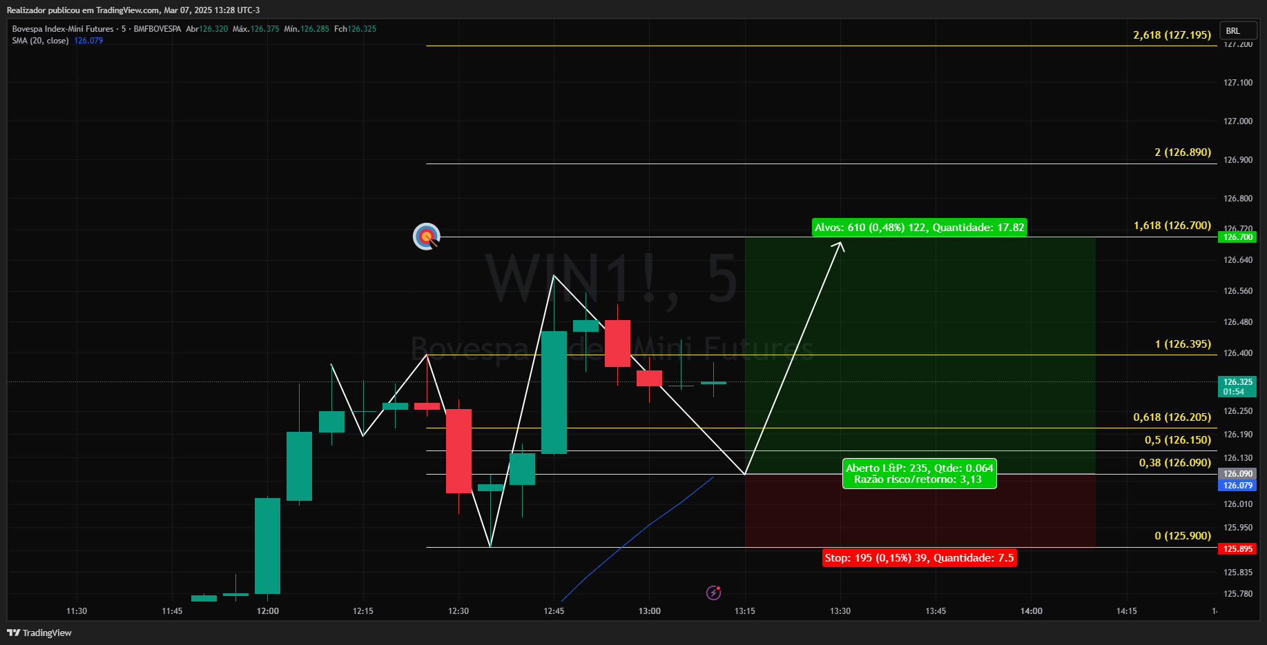BMFBOVESPA_DLY:WIN1! Chart Image by Realizador