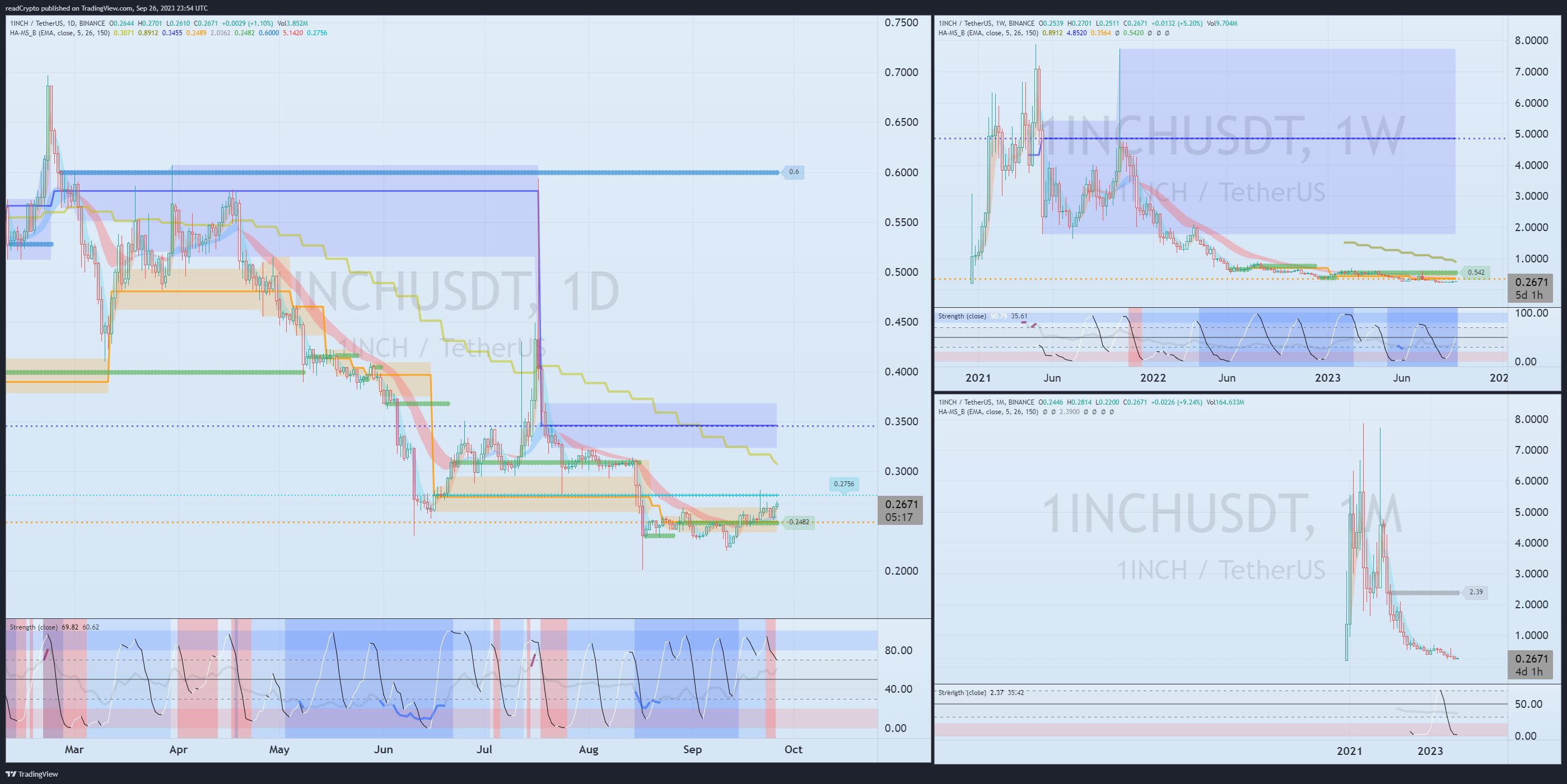 BINANCE:1INCHUSDT ‏תמונת גרף מאת readCrypto