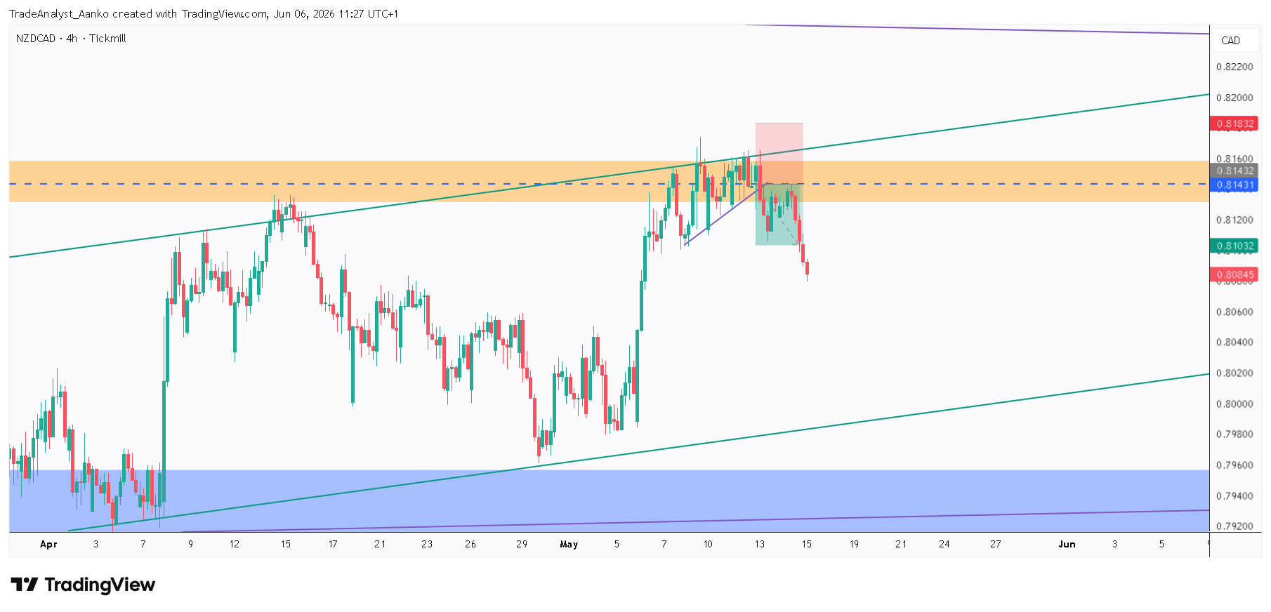 TICKMILL:NZDCAD Imagem do gráfico por TradeAnalyst_Aanko