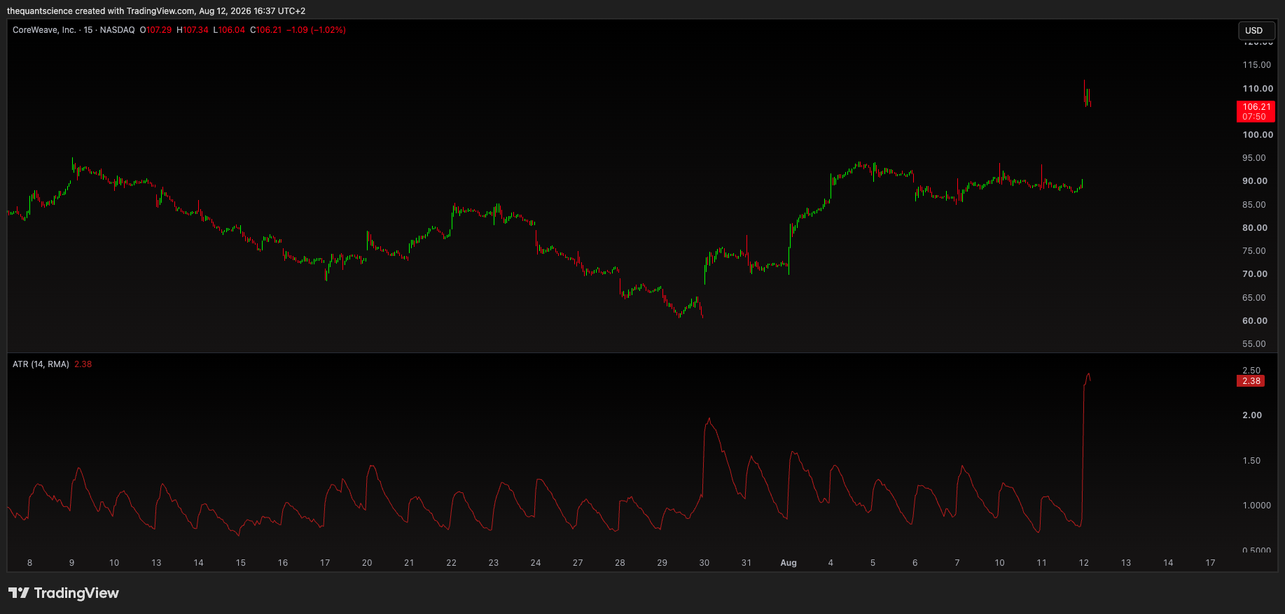 BATS:CRWV Chart Image by thequantscience