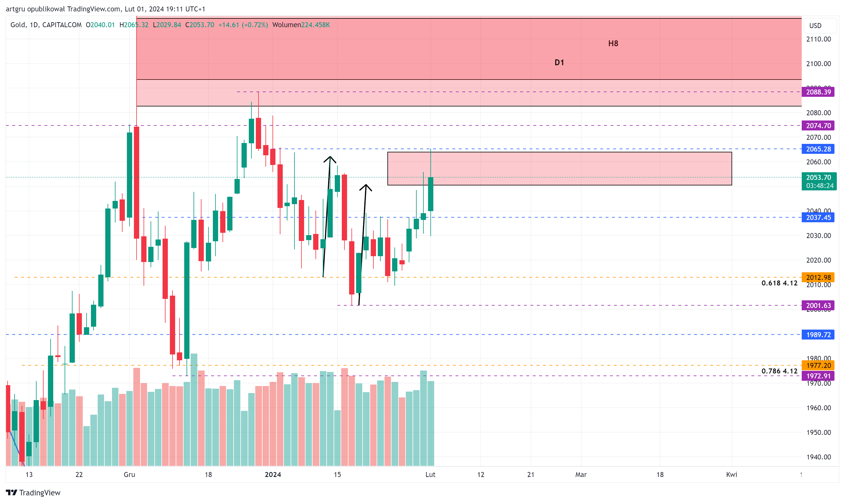 CAPITALCOM:GOLD Chart Image by artgru