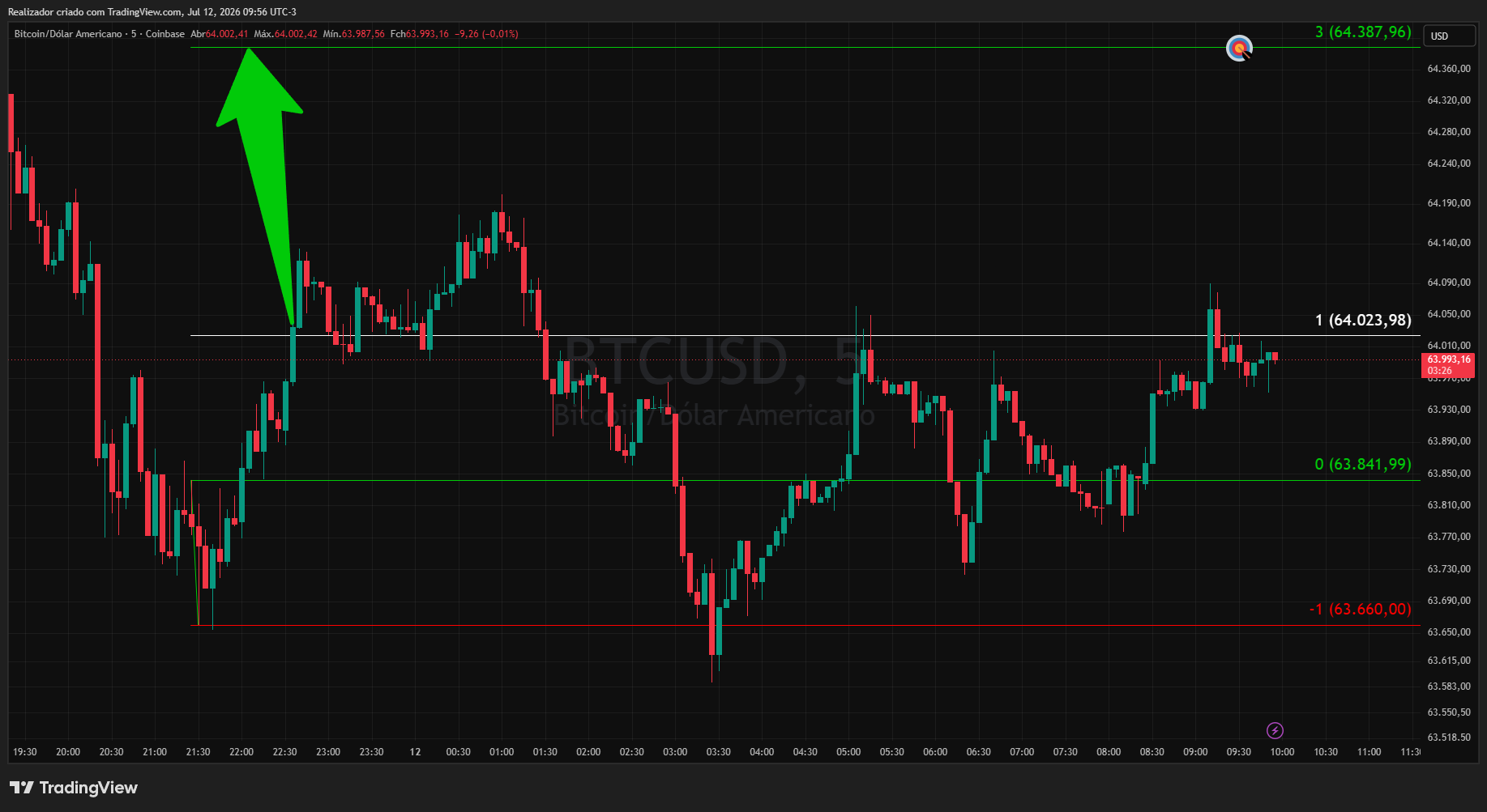 COINBASE:BTCUSD Chart Image by Realizador