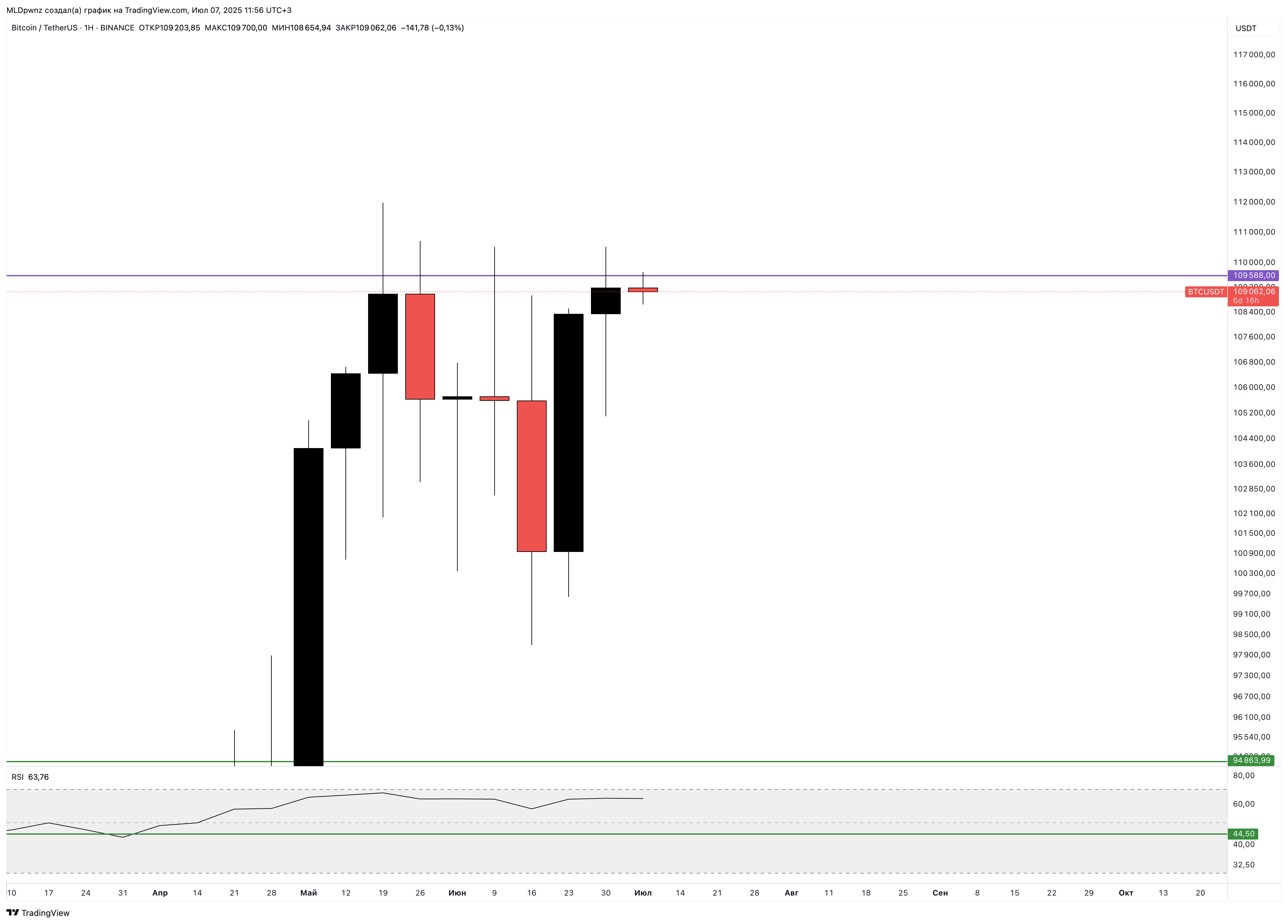 BINANCE:BTCUSDT Chart Image by MLDpwnz