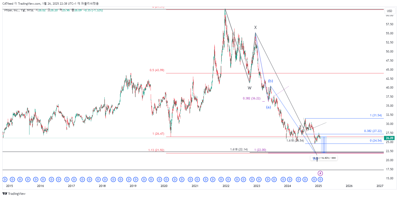 BATS:PFE Chart Image by CATfeed