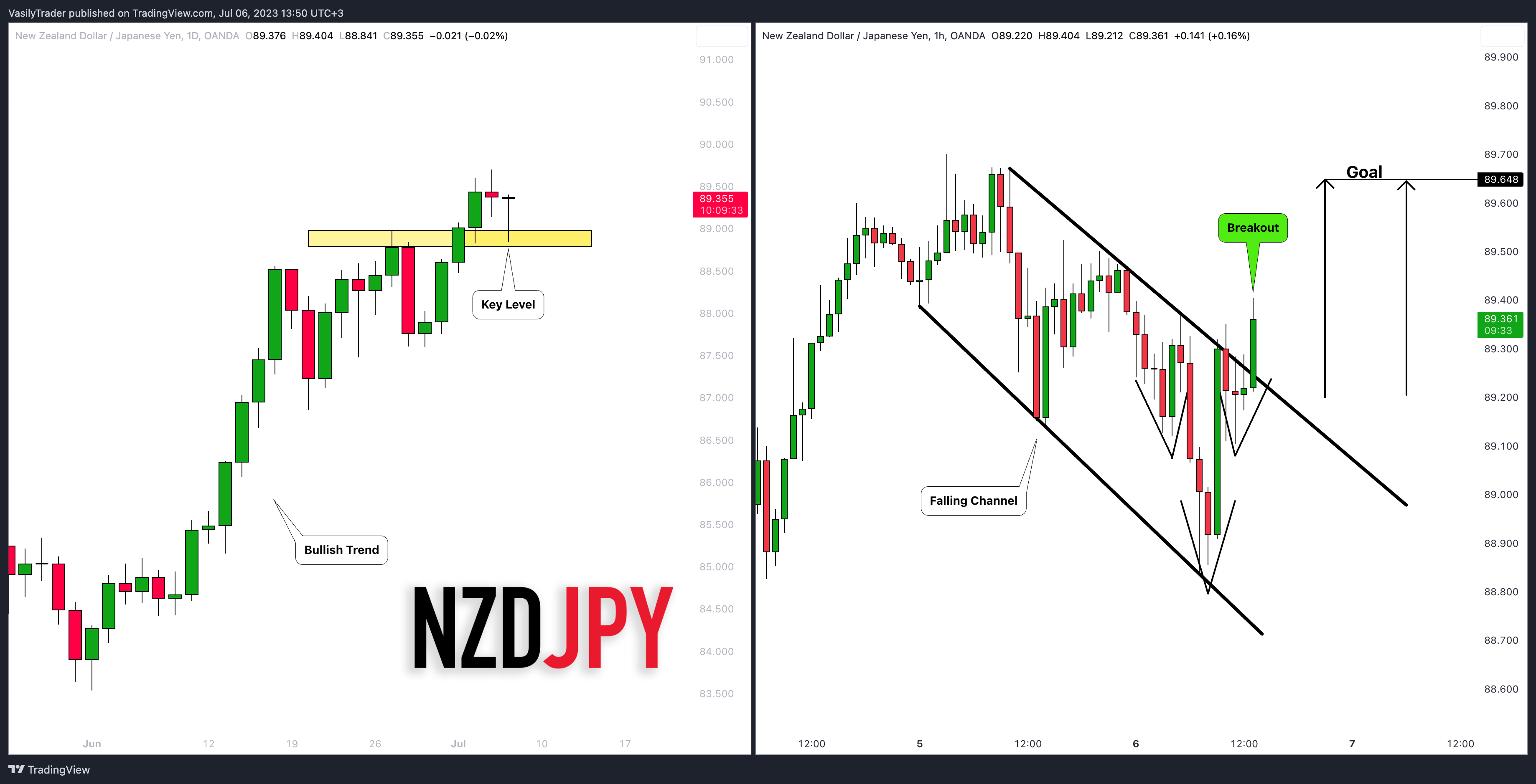 OANDA:NZDJPY Chart Image by VasilyTrader