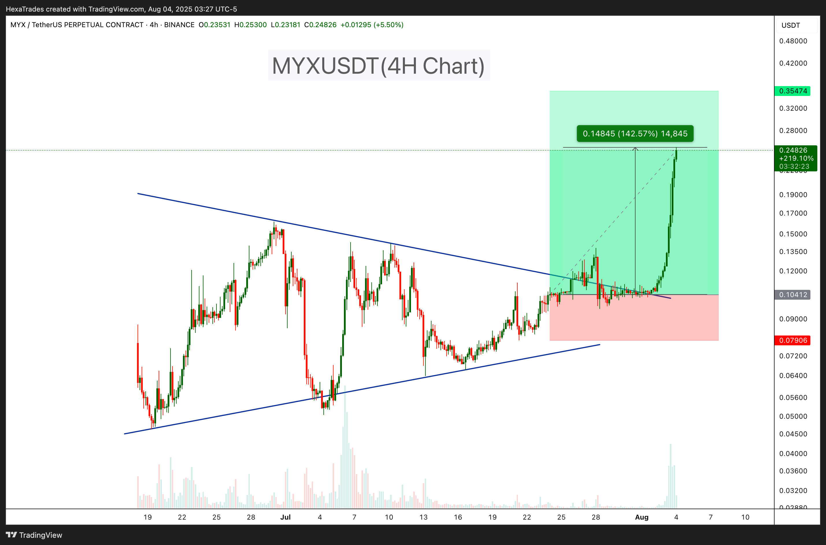 BINANCE:MYXUSDT.P Chart Image by HexaTrades