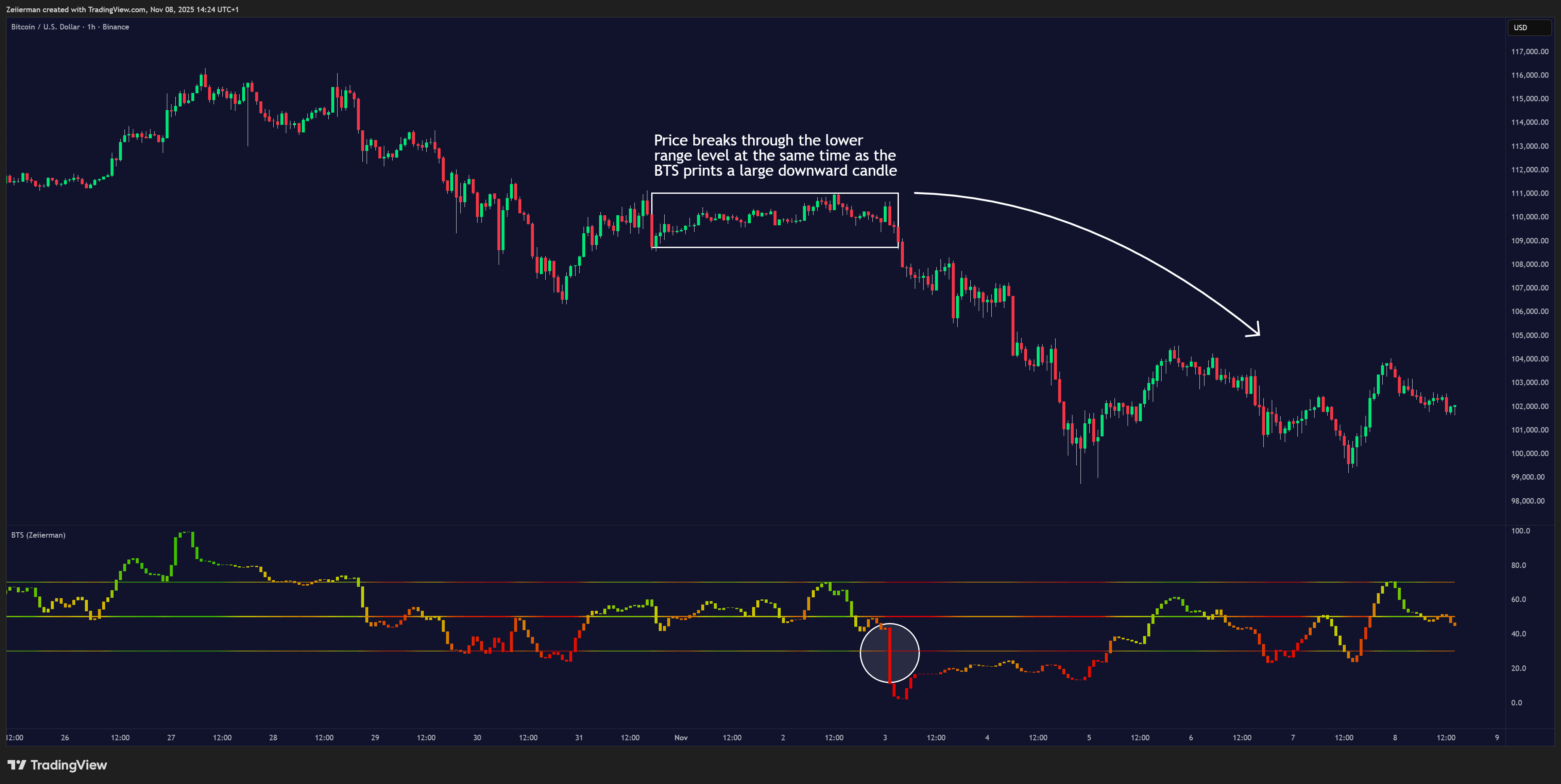 BINANCE:BTCUSD Chart Image by Zeiierman