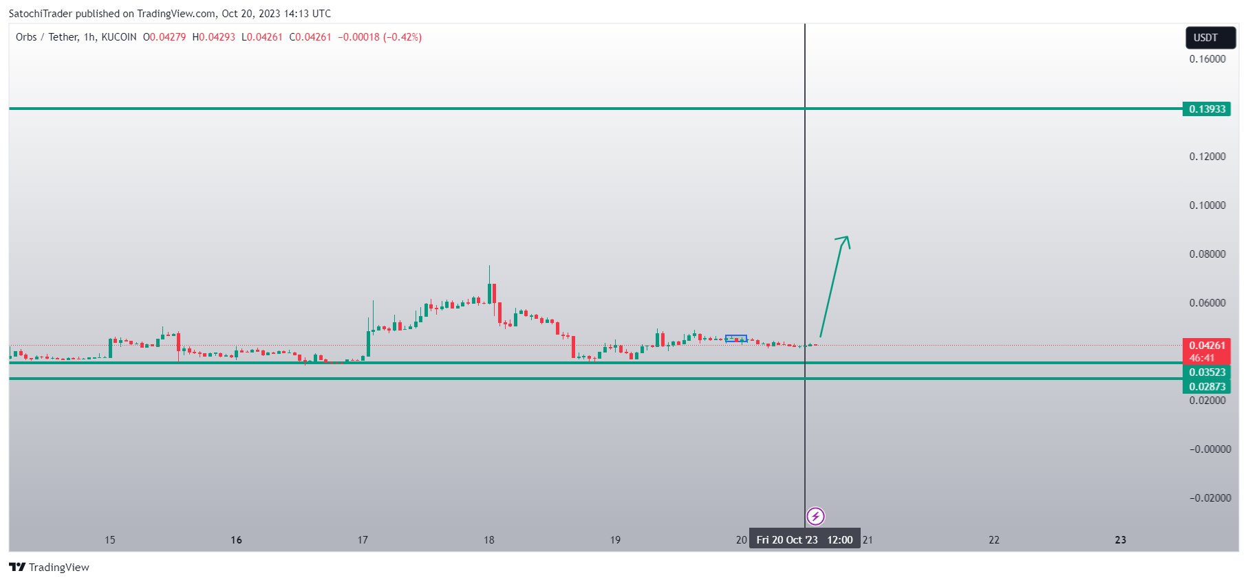 KUCOIN:ORBSUSDT صورة الرسم البياني by SatochiTrader