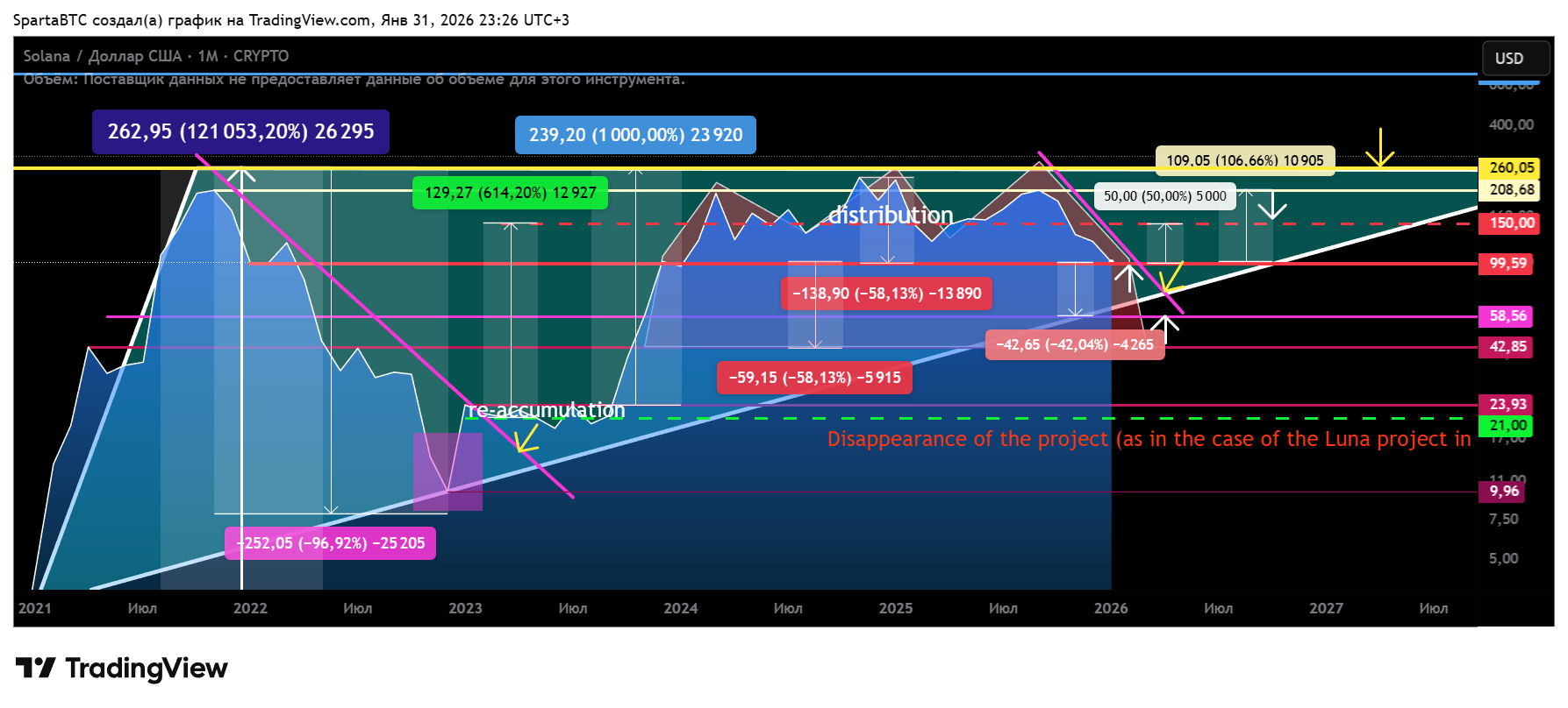CRYPTO:SOLUSD Chart Image by SpartaBTC