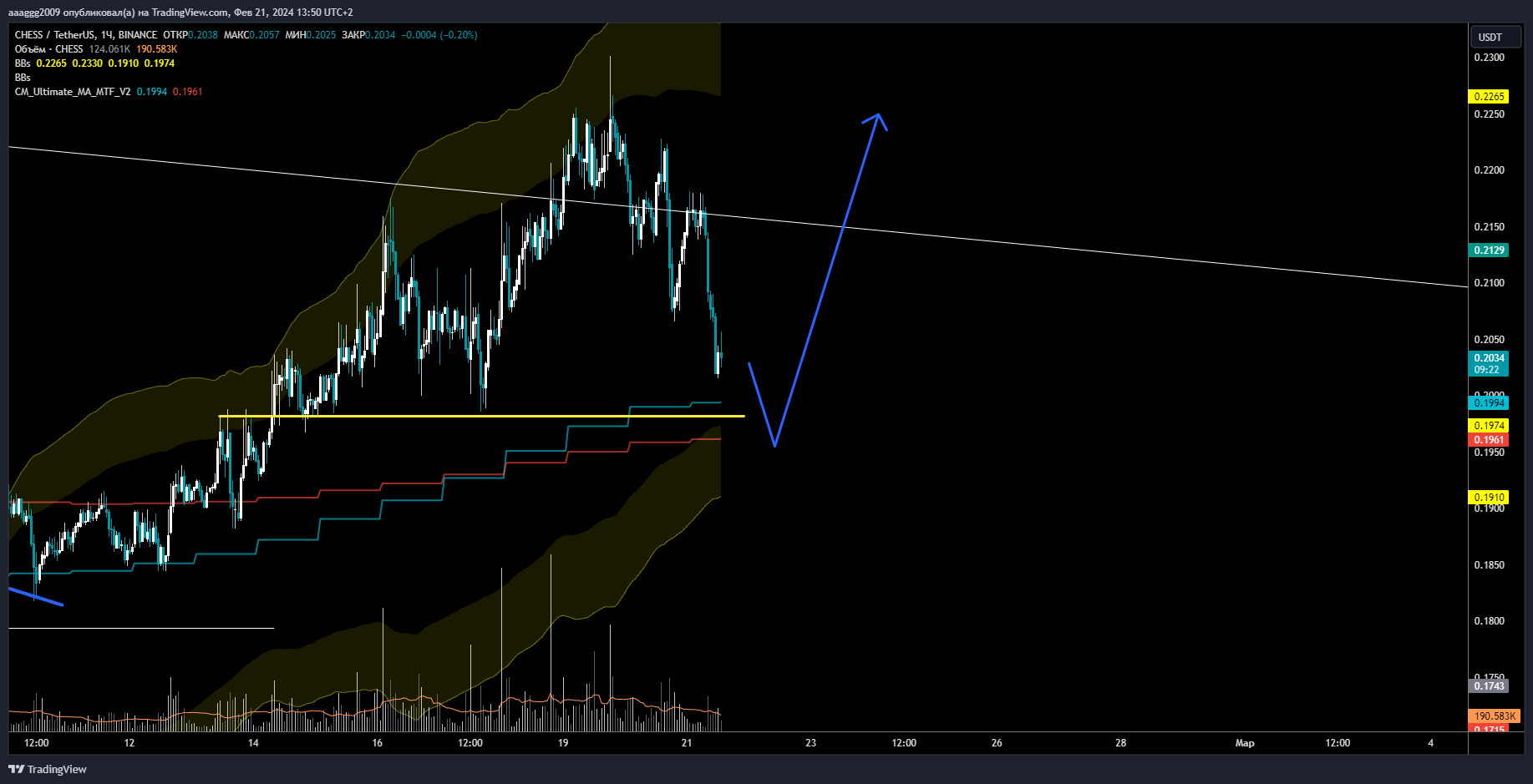 BINANCE:CHESSUSDT صورة الرسم البياني بواسطة aaaggg2009