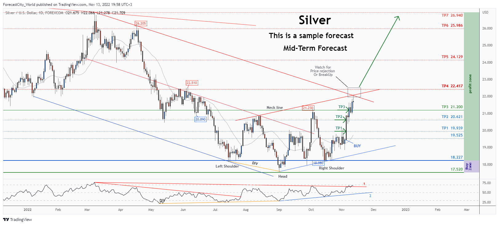Imej Carta FOREXCOM:XAGUSD oleh ForecastCity_World