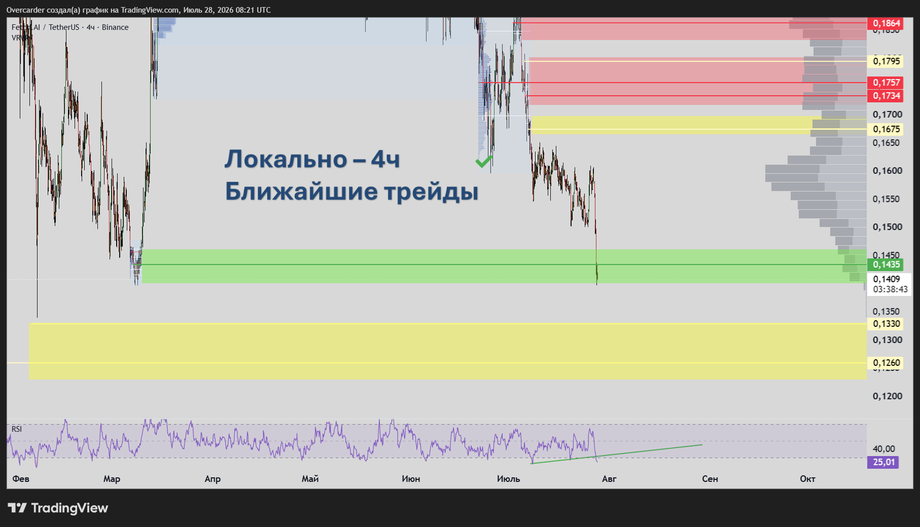 BINANCE:FETUSDT Chart Image by Overcarder