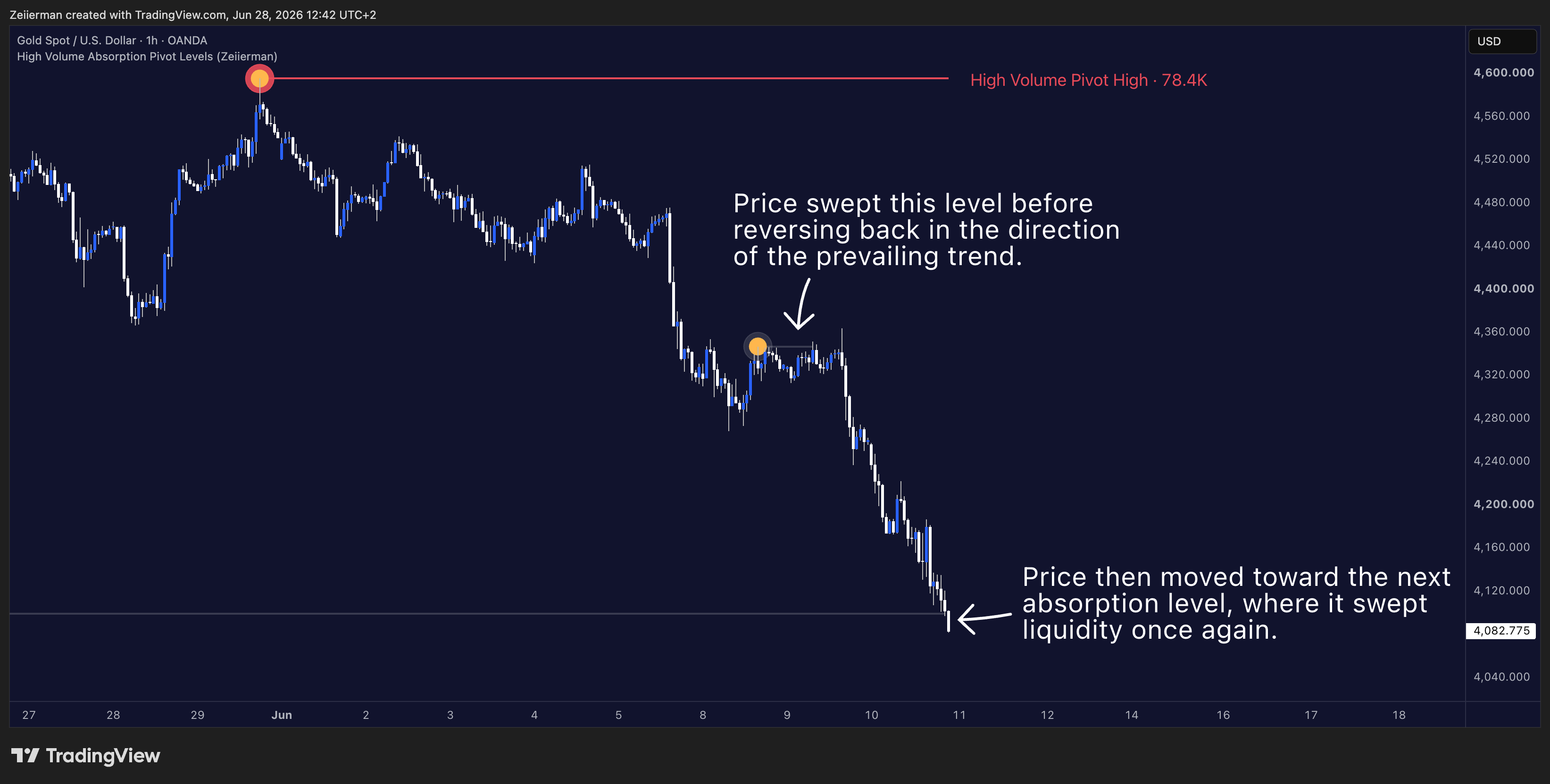 OANDA:XAUUSD Chart Image by Zeiierman