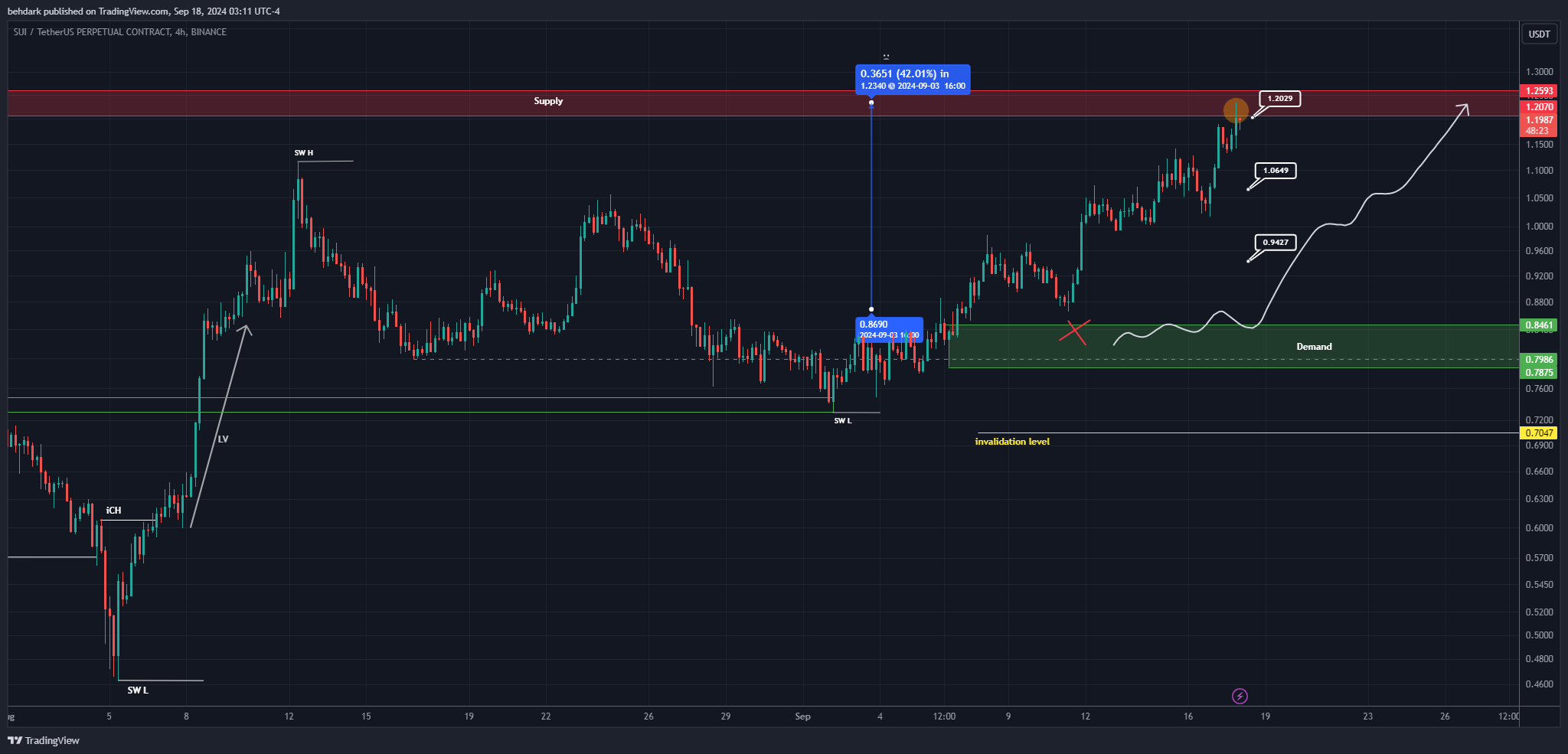 BINANCE:SUIUSDT.P Chart Image by behdark