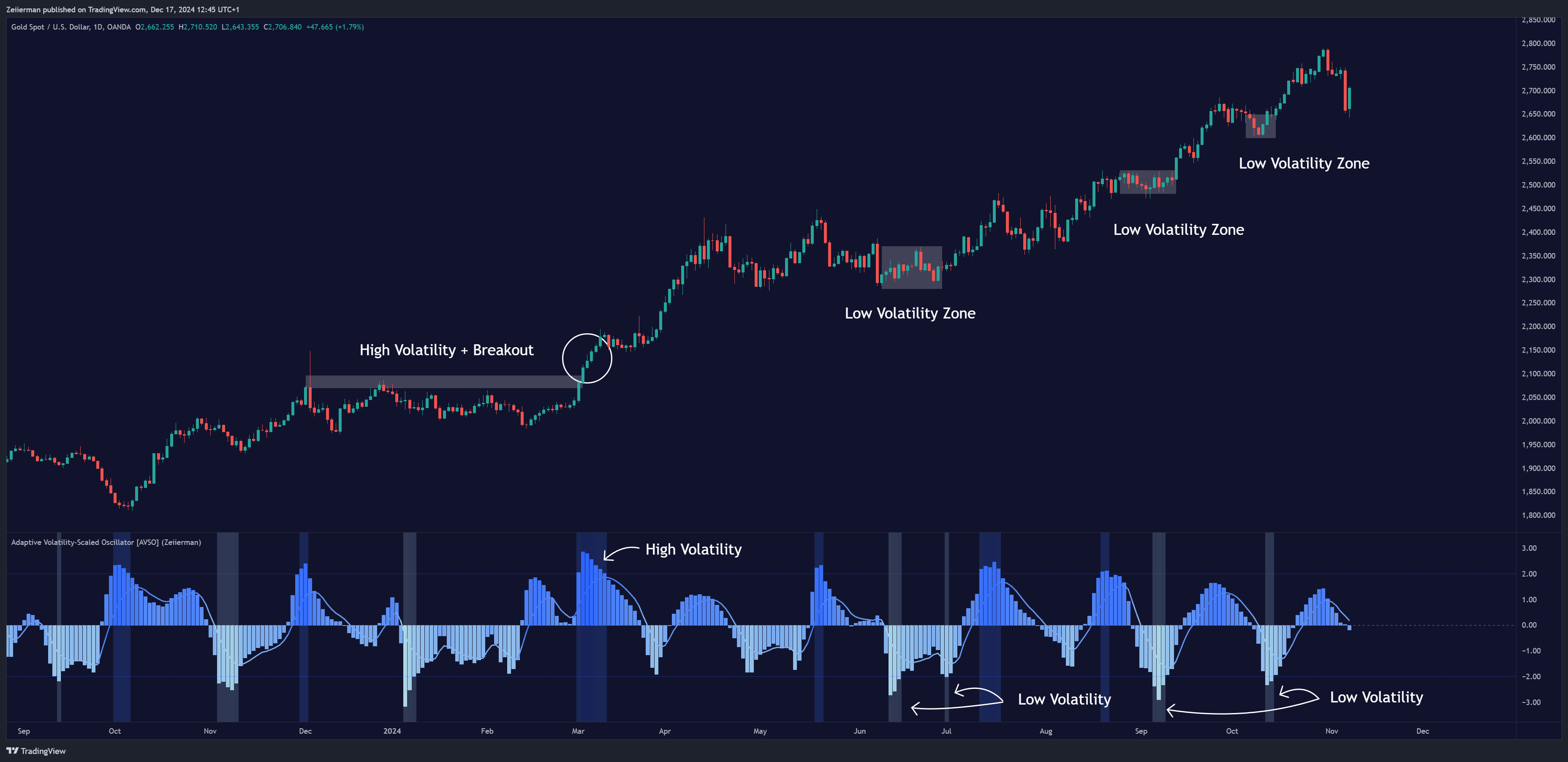 OANDA:XAUUSD Chart Image by Zeiierman