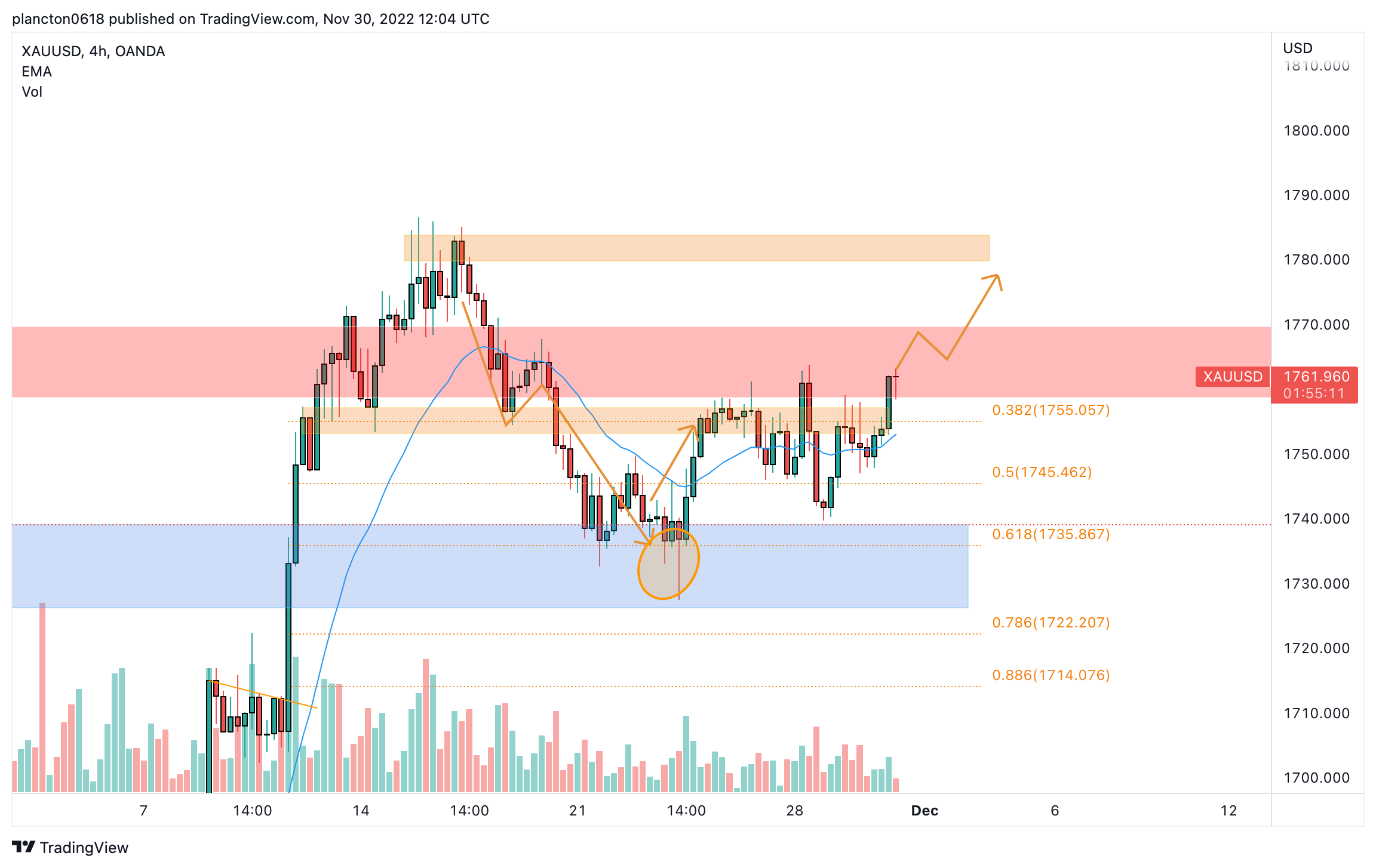 OANDA:XAUUSD Chart Image by InkyGrip