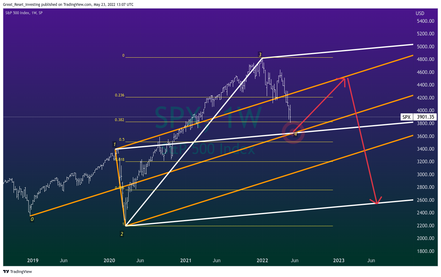 SP:SPX Chart Image by Great_Reset_Investing