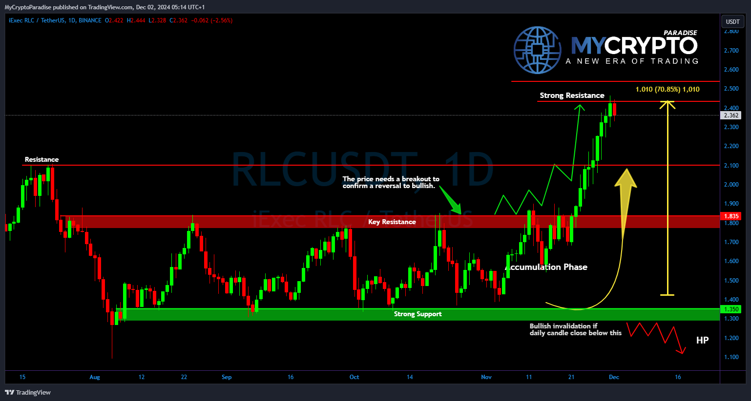 BINANCE:RLCUSDT Chart Image by MyCryptoParadise