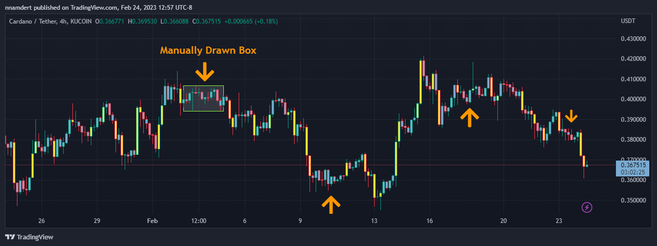 KUCOIN:ADAUSDT Gambar chart oleh nnamdert