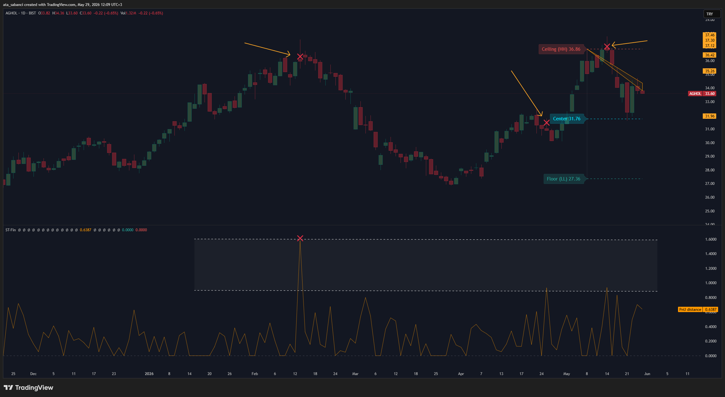 BIST:AGHOL Chart Image by ata_sabanci