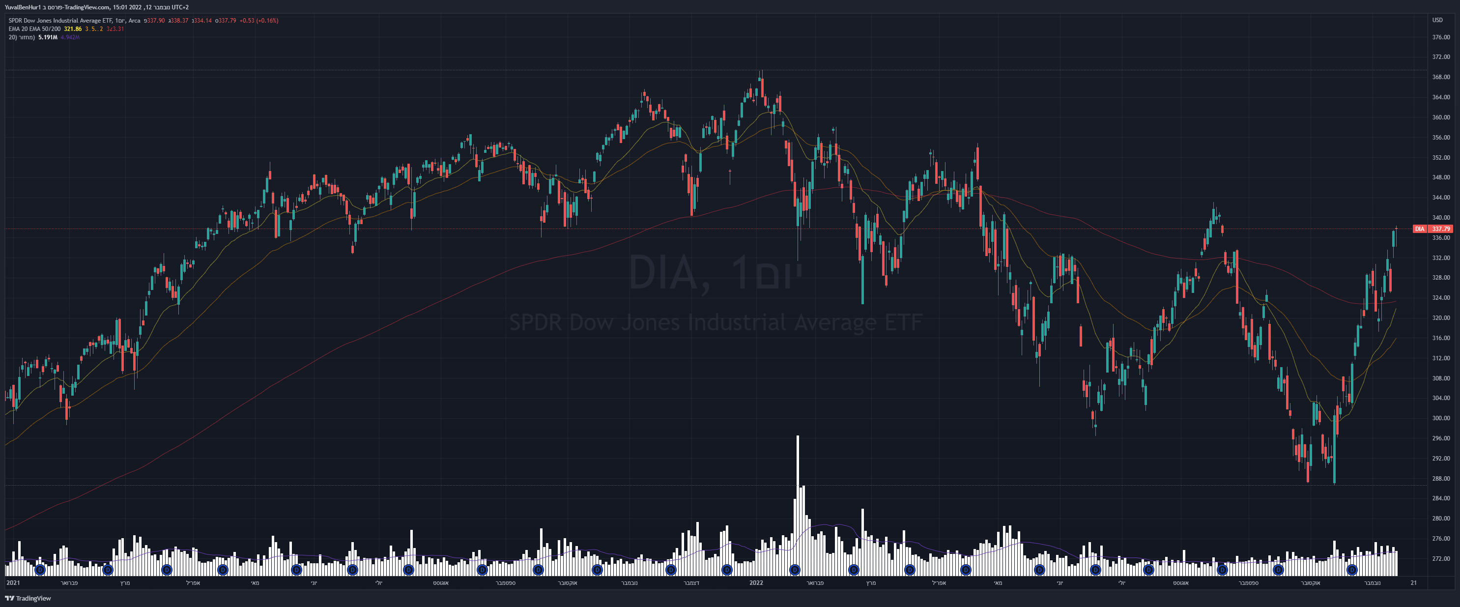 AMEX:DIA Chart Image by YRN2020